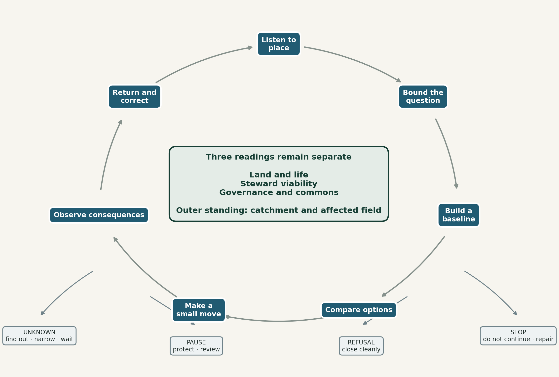 A permeable field inquiry connecting listening, a bounded question, baseline, options, a small movement, observation and Return, with legitimate exits to Unknown, pause, refusal and stop.