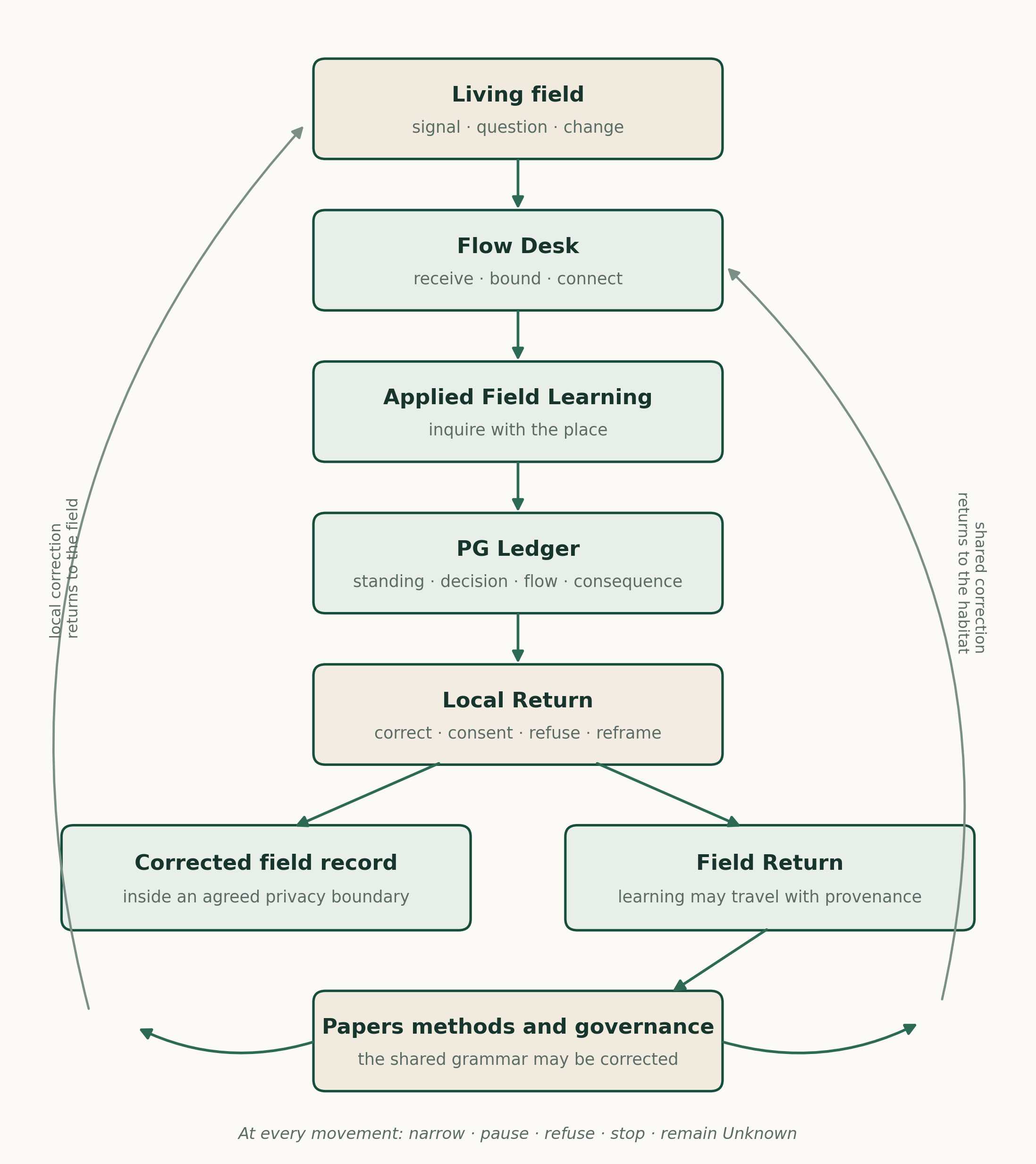 A flow diagram showing how a signal from a living field moves through Flow Desk, Applied Field Learning, PG Ledger and Local Return, then into a corrected field record or Field Return, with corrections returning to both the field and the shared Spiralweb habitat.